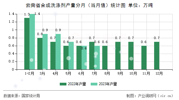 云南省合成洗滌劑產(chǎn)量分月（當(dāng)月值）統(tǒng)計圖