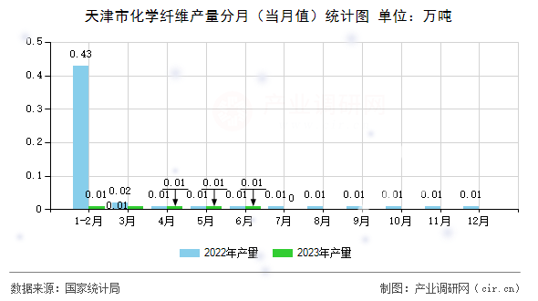 天津市化學(xué)纖維產(chǎn)量分月（當(dāng)月值）統(tǒng)計圖