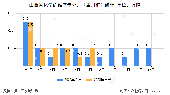 山西省化學(xué)纖維產(chǎn)量分月（當(dāng)月值）統(tǒng)計(jì)
