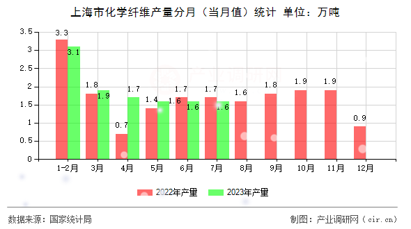 上海市化學纖維產量分月（當月值）統(tǒng)計