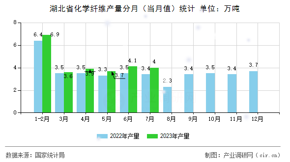 湖北省化學(xué)纖維產(chǎn)量分月（當(dāng)月值）統(tǒng)計(jì)