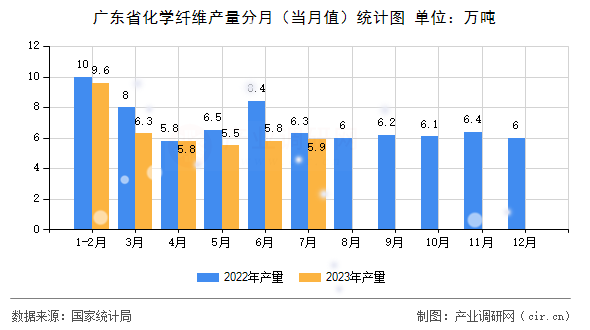 廣東省化學(xué)纖維產(chǎn)量分月（當(dāng)月值）統(tǒng)計圖