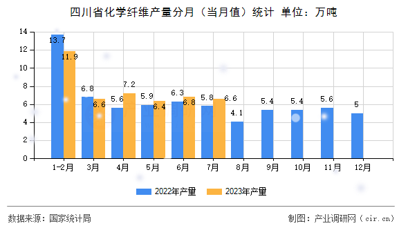 四川省化學(xué)纖維產(chǎn)量分月（當(dāng)月值）統(tǒng)計