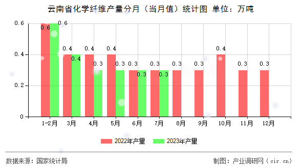云南省化學(xué)纖維產(chǎn)量分月（當(dāng)月值）統(tǒng)計(jì)圖