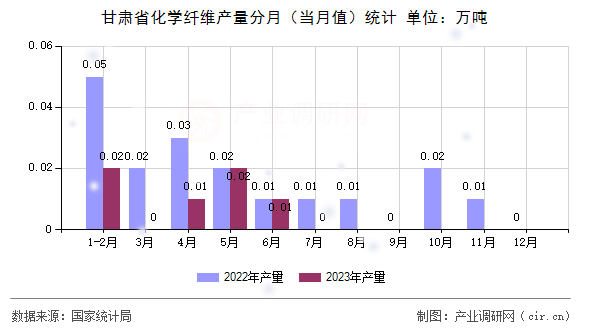 甘肅省化學(xué)纖維產(chǎn)量分月（當(dāng)月值）統(tǒng)計(jì)