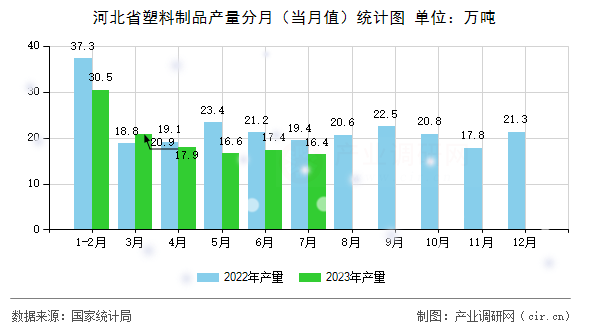 河北省塑料制品產(chǎn)量分月（當(dāng)月值）統(tǒng)計(jì)圖