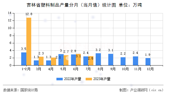 吉林省塑料制品產(chǎn)量分月（當(dāng)月值）統(tǒng)計(jì)圖