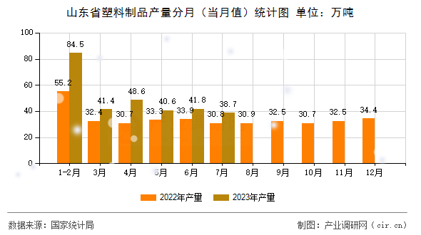 山東省塑料制品產(chǎn)量分月（當(dāng)月值）統(tǒng)計(jì)圖
