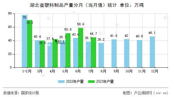 湖北省塑料制品產(chǎn)量分月（當(dāng)月值）統(tǒng)計(jì)