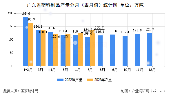 廣東省塑料制品產(chǎn)量分月（當月值）統(tǒng)計圖
