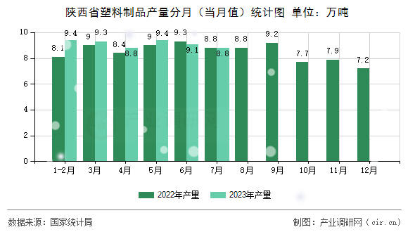 陜西省塑料制品產(chǎn)量分月（當(dāng)月值）統(tǒng)計圖