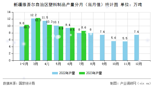新疆維吾爾自治區(qū)塑料制品產(chǎn)量分月（當(dāng)月值）統(tǒng)計(jì)圖
