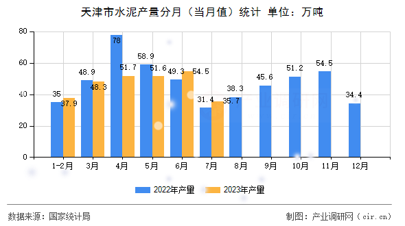 天津市水泥產(chǎn)量分月（當月值）統(tǒng)計