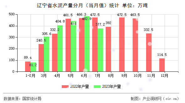 遼寧省水泥產(chǎn)量分月（當月值）統(tǒng)計