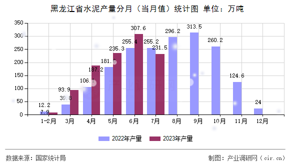 黑龍江省水泥產(chǎn)量分月（當(dāng)月值）統(tǒng)計圖