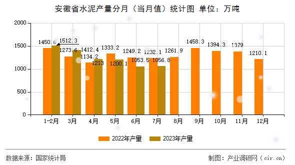安徽省水泥產(chǎn)量分月（當(dāng)月值）統(tǒng)計(jì)圖