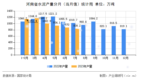 河南省水泥產(chǎn)量分月（當(dāng)月值）統(tǒng)計(jì)圖