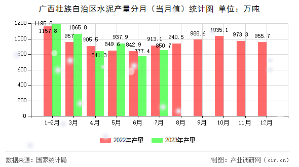 廣西壯族自治區(qū)水泥產(chǎn)量分月（當(dāng)月值）統(tǒng)計圖