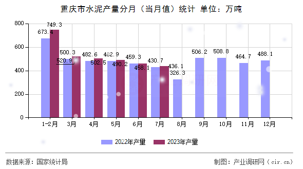 重慶市水泥產(chǎn)量分月（當月值）統(tǒng)計