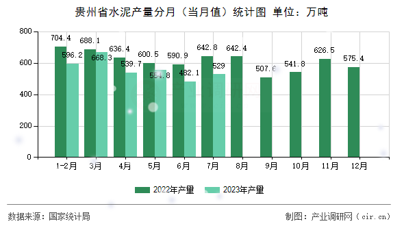貴州省水泥產量分月（當月值）統(tǒng)計圖