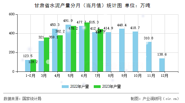 甘肅省水泥產(chǎn)量分月（當月值）統(tǒng)計圖