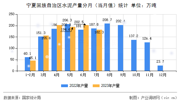 寧夏回族自治區(qū)水泥產(chǎn)量分月（當(dāng)月值）統(tǒng)計