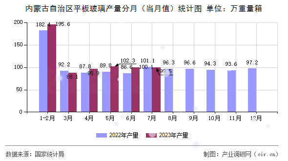 內(nèi)蒙古自治區(qū)平板玻璃產(chǎn)量分月（當(dāng)月值）統(tǒng)計(jì)圖