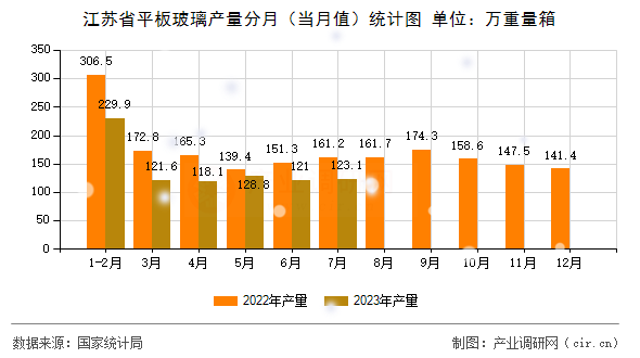 江蘇省平板玻璃產(chǎn)量分月（當(dāng)月值）統(tǒng)計圖