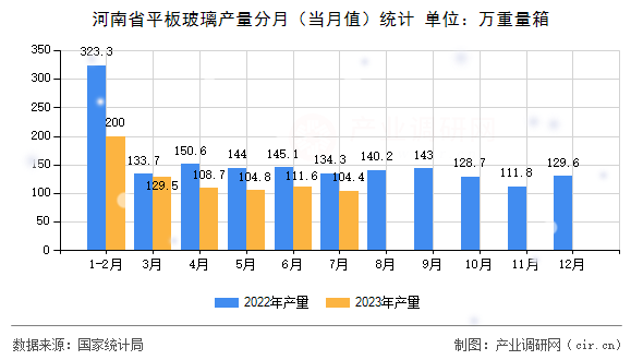 河南省平板玻璃產(chǎn)量分月（當月值）統(tǒng)計
