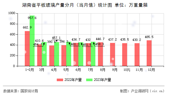 湖南省平板玻璃產(chǎn)量分月（當(dāng)月值）統(tǒng)計(jì)圖
