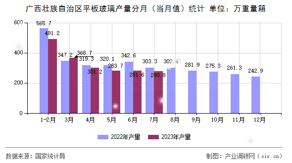 廣西壯族自治區(qū)平板玻璃產(chǎn)量分月（當(dāng)月值）統(tǒng)計(jì)