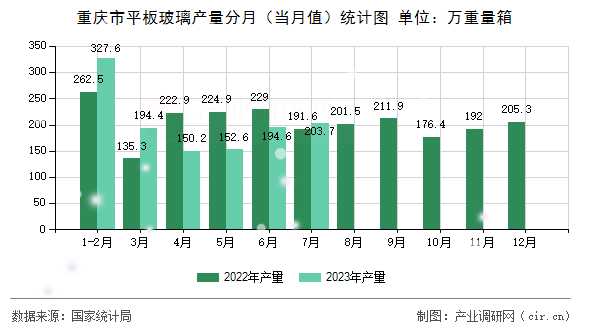 重慶市平板玻璃產(chǎn)量分月（當(dāng)月值）統(tǒng)計(jì)圖
