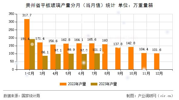 貴州省平板玻璃產(chǎn)量分月（當(dāng)月值）統(tǒng)計