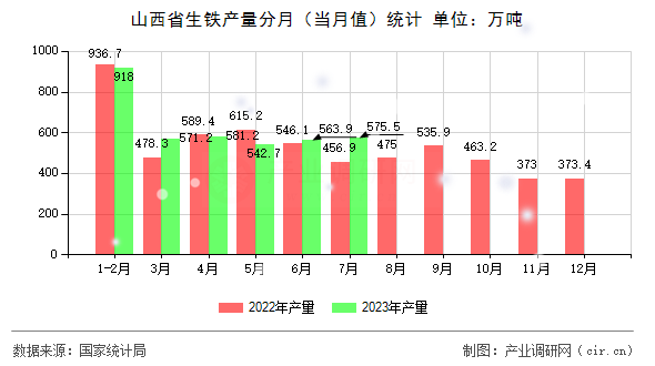 山西省生鐵產(chǎn)量分月（當(dāng)月值）統(tǒng)計(jì)