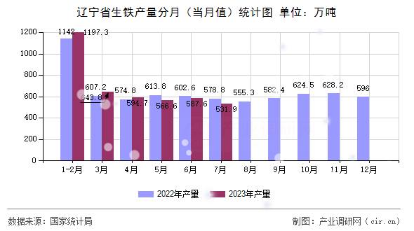 遼寧省生鐵產(chǎn)量分月（當(dāng)月值）統(tǒng)計(jì)圖