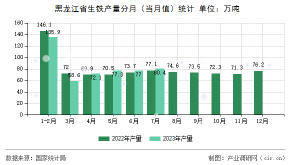 黑龍江省生鐵產(chǎn)量分月（當(dāng)月值）統(tǒng)計(jì)