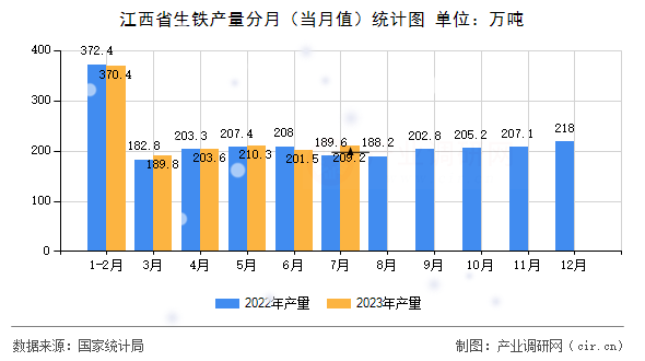 江西省生鐵產(chǎn)量分月（當(dāng)月值）統(tǒng)計圖
