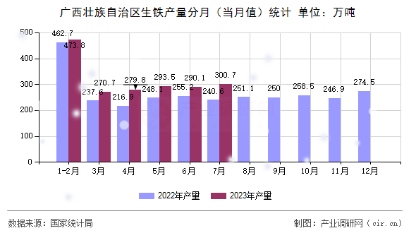 廣西壯族自治區(qū)生鐵產(chǎn)量分月（當(dāng)月值）統(tǒng)計(jì)