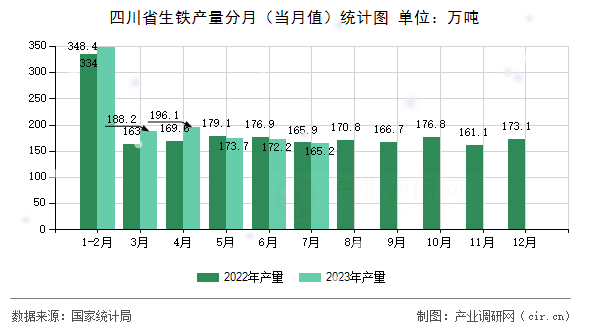 四川省生鐵產(chǎn)量分月（當(dāng)月值）統(tǒng)計(jì)圖