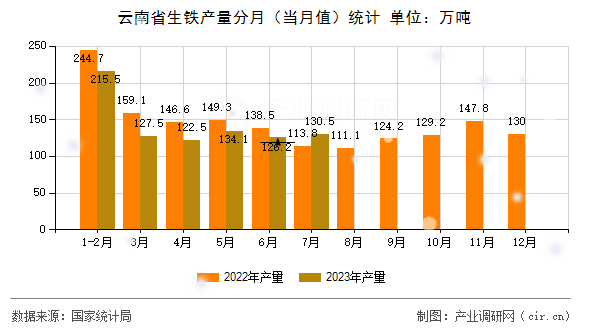 云南省生鐵產量分月（當月值）統(tǒng)計
