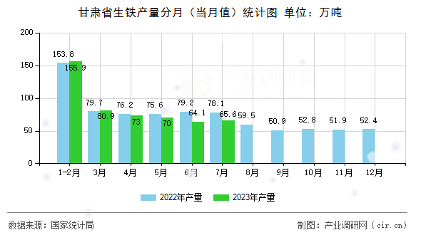 甘肅省生鐵產(chǎn)量分月（當(dāng)月值）統(tǒng)計圖