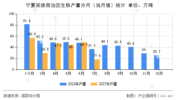 寧夏回族自治區(qū)生鐵產(chǎn)量分月（當(dāng)月值）統(tǒng)計