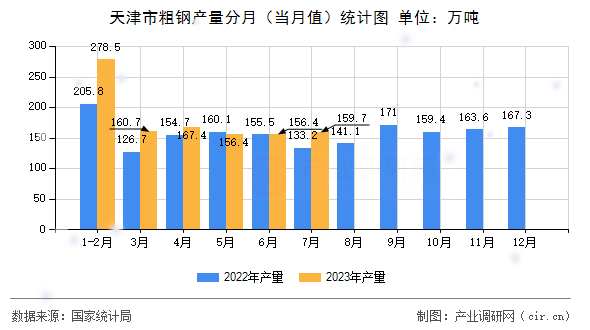天津市粗鋼產(chǎn)量分月（當(dāng)月值）統(tǒng)計(jì)圖