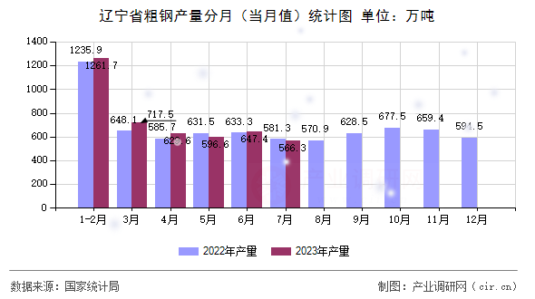 遼寧省粗鋼產(chǎn)量分月（當(dāng)月值）統(tǒng)計(jì)圖