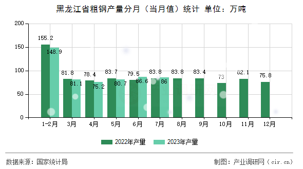 黑龍江省粗鋼產(chǎn)量分月（當(dāng)月值）統(tǒng)計(jì)