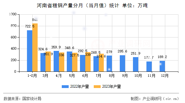 河南省粗鋼產量分月（當月值）統(tǒng)計