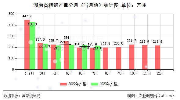 湖南省粗鋼產(chǎn)量分月（當(dāng)月值）統(tǒng)計(jì)圖