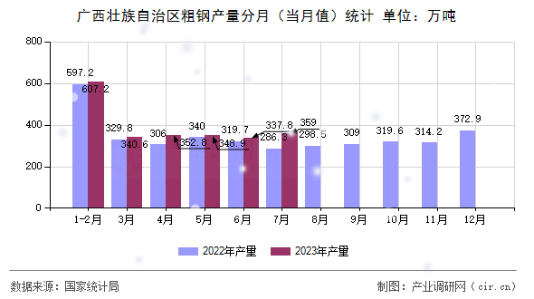廣西壯族自治區(qū)粗鋼產(chǎn)量分月（當月值）統(tǒng)計