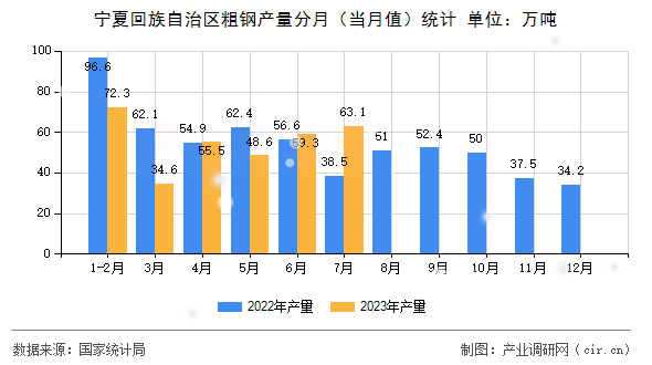 寧夏回族自治區(qū)粗鋼產(chǎn)量分月（當(dāng)月值）統(tǒng)計