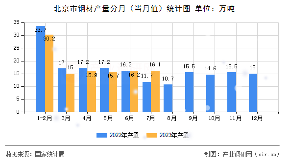 北京市鋼材產(chǎn)量分月（當月值）統(tǒng)計圖
